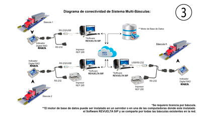 Diagrama de Conectividad 3